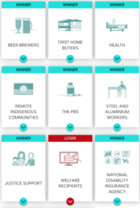 Infographic from ABC Australian's 2025 budget coverage, illustrating the "winners and losers". Beer Brewers are listed among the winners, along with steel workers, remote indigenous communities, and others. The only "loser" in this except is welfare recipients