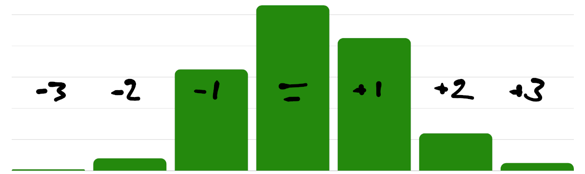 Histogram of data on the relative performance of beers entered into the 2024 AIBAs in keg and pack format. Wide green bars with hand-written numbering show a mostly "normal" distribution, with a big spike in the middle, curving out to either side, with a slight bias to the bars on the right. (The data is in a table, below.)
