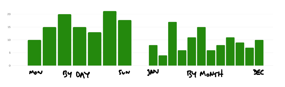 Bar charts of beer-related crossword clues in the New York Times by day of week and month of year. The weekly data is relatively flat, with peaks on Wednesday and Saturday. Yearly data is much more random (but still flatter than last year) and peaks in March.